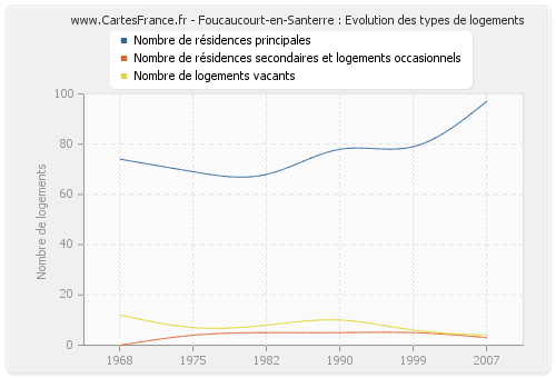 Foucaucourt-en-Santerre : Evolution des types de logements