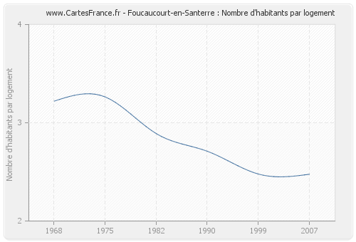 Foucaucourt-en-Santerre : Nombre d'habitants par logement