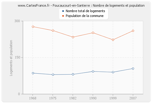 Foucaucourt-en-Santerre : Nombre de logements et population