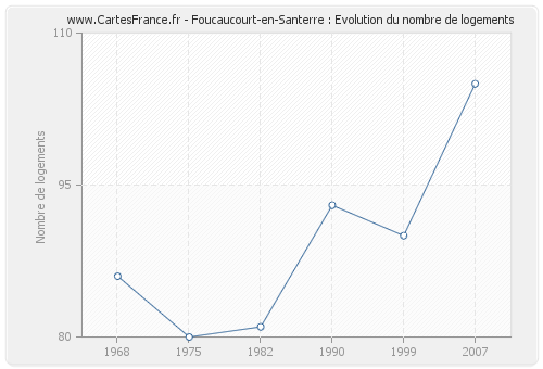 Foucaucourt-en-Santerre : Evolution du nombre de logements