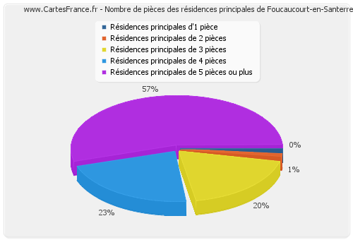 Nombre de pièces des résidences principales de Foucaucourt-en-Santerre