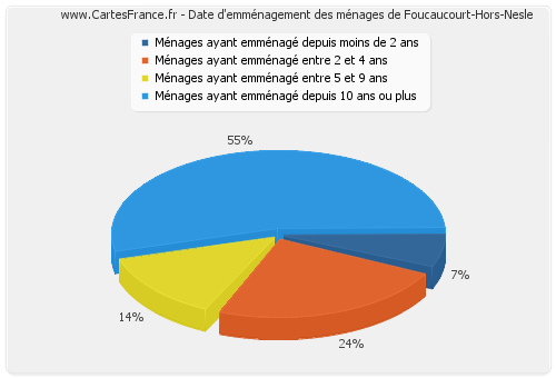 Date d'emménagement des ménages de Foucaucourt-Hors-Nesle