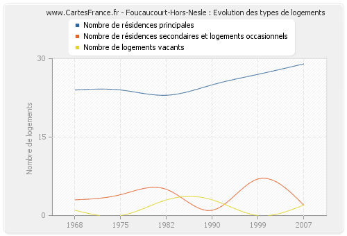 Foucaucourt-Hors-Nesle : Evolution des types de logements