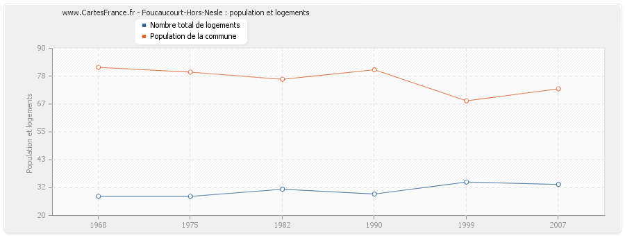 Foucaucourt-Hors-Nesle : population et logements