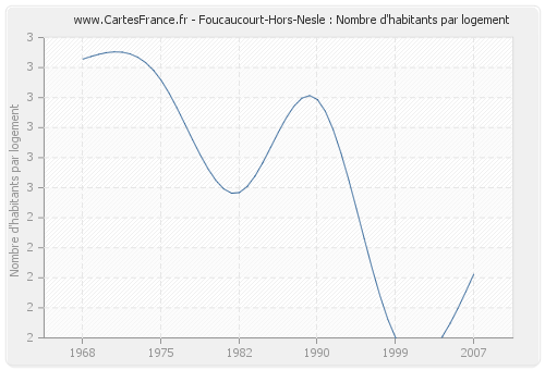 Foucaucourt-Hors-Nesle : Nombre d'habitants par logement