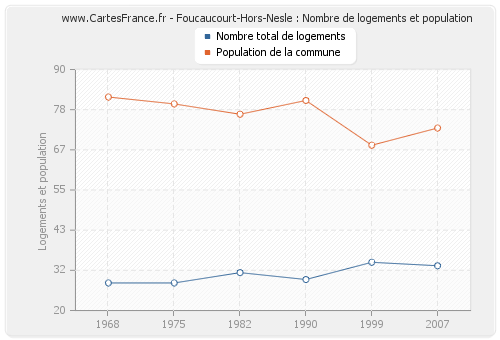 Foucaucourt-Hors-Nesle : Nombre de logements et population