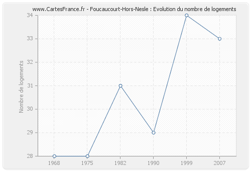 Foucaucourt-Hors-Nesle : Evolution du nombre de logements