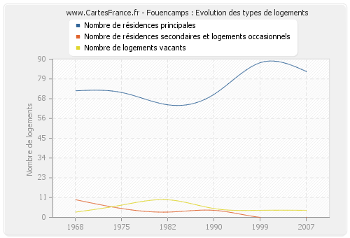 Fouencamps : Evolution des types de logements