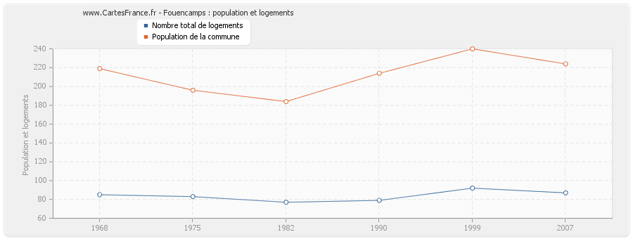 Fouencamps : population et logements