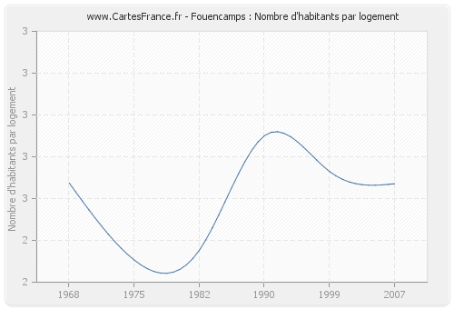 Fouencamps : Nombre d'habitants par logement