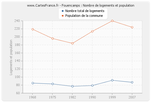 Fouencamps : Nombre de logements et population