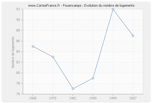 Fouencamps : Evolution du nombre de logements