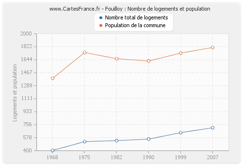 Fouilloy : Nombre de logements et population