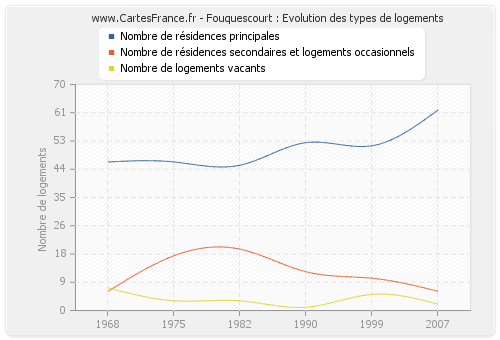 Fouquescourt : Evolution des types de logements