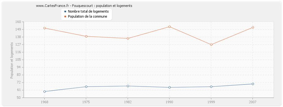 Fouquescourt : population et logements