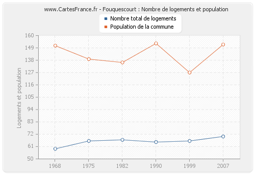 Fouquescourt : Nombre de logements et population