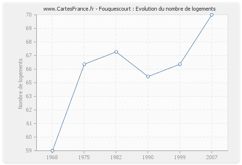 Fouquescourt : Evolution du nombre de logements