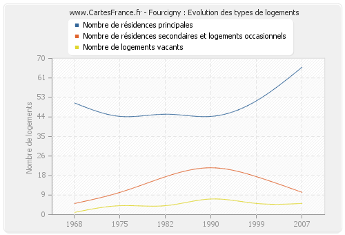 Fourcigny : Evolution des types de logements