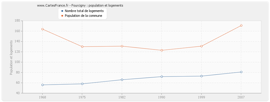 Fourcigny : population et logements