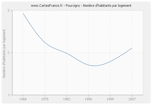 Fourcigny : Nombre d'habitants par logement