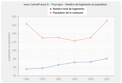 Fourcigny : Nombre de logements et population