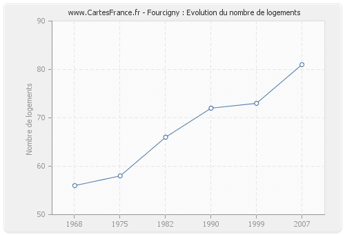 Fourcigny : Evolution du nombre de logements