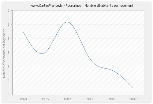 Fourdrinoy : Nombre d'habitants par logement