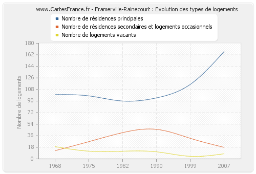 Framerville-Rainecourt : Evolution des types de logements