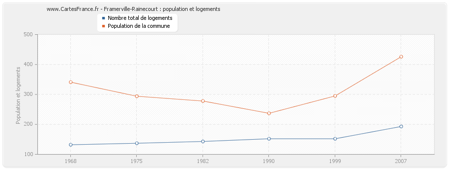 Framerville-Rainecourt : population et logements