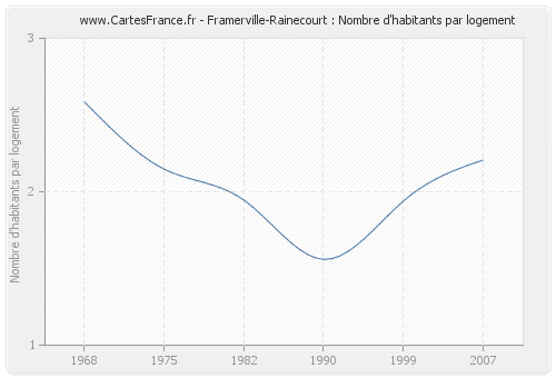 Framerville-Rainecourt : Nombre d'habitants par logement