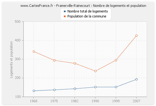 Framerville-Rainecourt : Nombre de logements et population