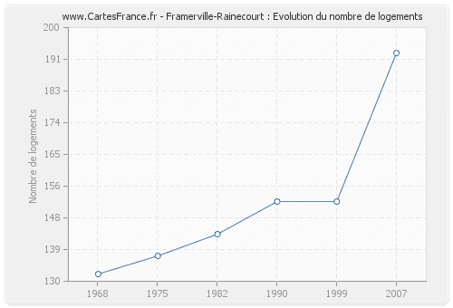 Framerville-Rainecourt : Evolution du nombre de logements