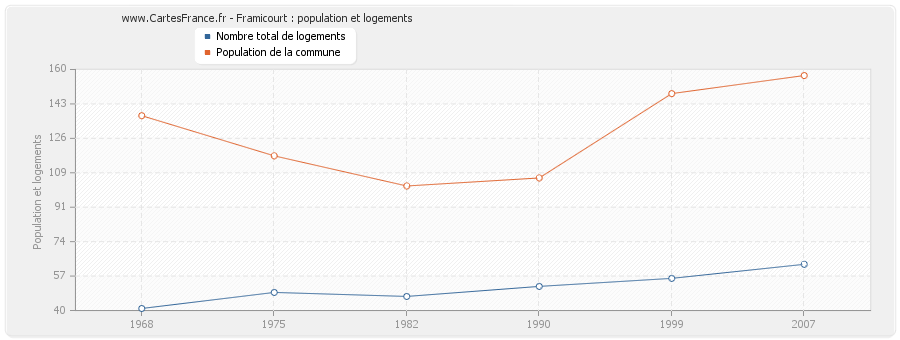Framicourt : population et logements