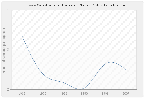 Framicourt : Nombre d'habitants par logement