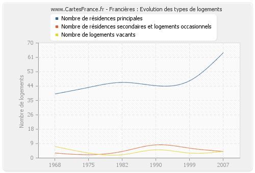 Francières : Evolution des types de logements