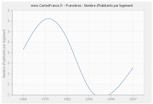 Francières : Nombre d'habitants par logement