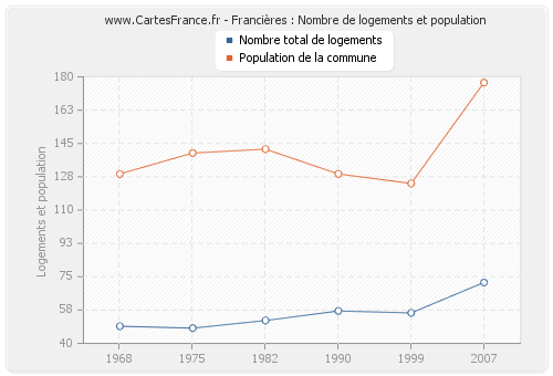 Francières : Nombre de logements et population