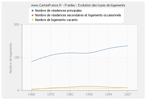 Franleu : Evolution des types de logements