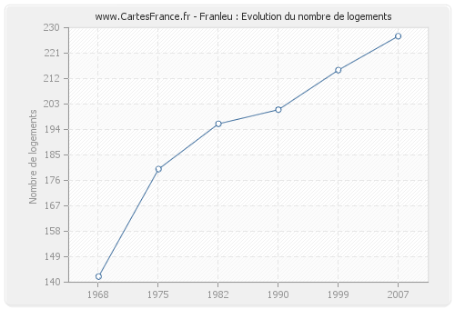 Franleu : Evolution du nombre de logements