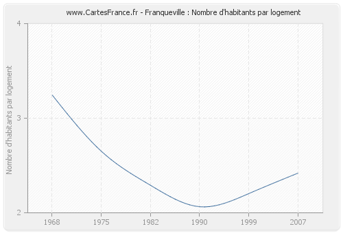 Franqueville : Nombre d'habitants par logement