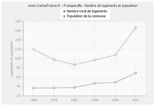 Franqueville : Nombre de logements et population