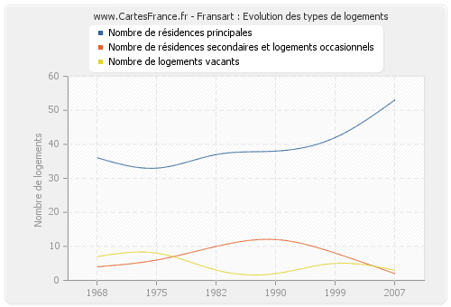 Fransart : Evolution des types de logements