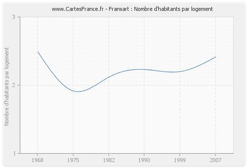 Fransart : Nombre d'habitants par logement