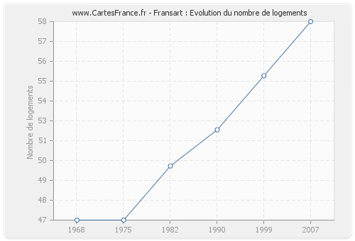 Fransart : Evolution du nombre de logements