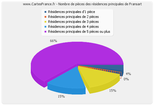 Nombre de pièces des résidences principales de Fransart