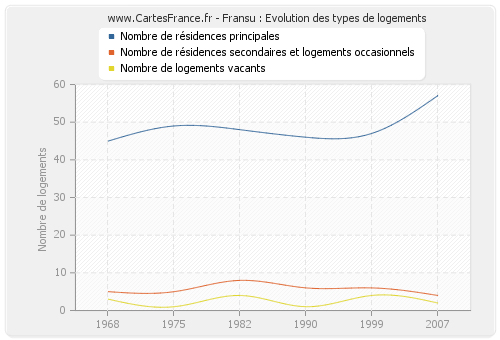 Fransu : Evolution des types de logements