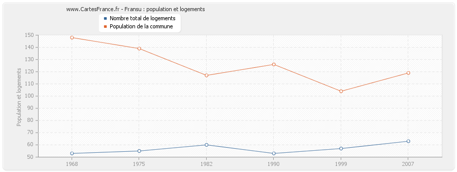 Fransu : population et logements