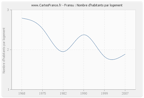 Fransu : Nombre d'habitants par logement