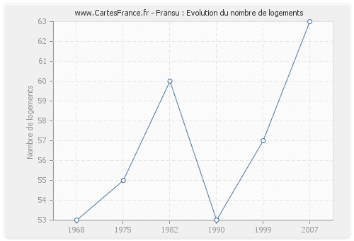 Fransu : Evolution du nombre de logements