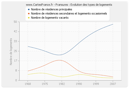 Fransures : Evolution des types de logements